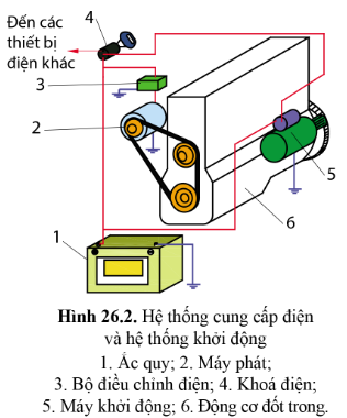 BÀI 26 - TRANG BỊ ĐIỆN Ô TÔ