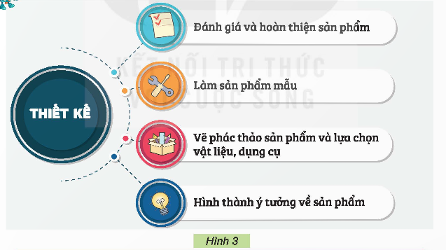 BÀI 3. TÌM HIỂU THIẾT KẾ1. THIẾT KẾ TRONG CUỘC SỐNGKhám phá: Em hãy ghép thẻ tên hoạt động với hình mô tả hoạt động ở Hình 1 cho phù hợp. Hoạt động nào được thực hiện đầu tiên để tạo ra sản phẩm công nghệĐáp án chuẩn:Sản xuấtVận hành, sử dụngThiết kếBảo dưỡng, sửa chữaKhám phá: Em hãy quan sát và nêu sự khác nhau về kiểu dáng, màu sắc của những chiếc đồng hồ trong Hình 2. Hoạt động nào tạo nên sự khác nhau giữa những sản phẩm đó. Đáp án chuẩn:- Đồng hồ báo thức: Xanh da trời, 2 chuông to.- Đồng hồ treo tường: Nâu, hình vuông.- Đồng hồ đeo tay: Nâu vàng.- Đồng hồ cát: Nâu.- Khác biệt: mục đích khác nhau.+ Đồng hồ đeo tay: Nhỏ gọn, dễ mang theo.+ Đồng hồ treo tường: To hơn, dễ nhìn.2. CÁC CÔNG VIỆC CHÍNH CỦA THIẾT KẾ