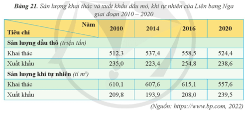 BÀI 21: THỰC HÀNH TÌM HIỂU VỀ CÔNG NGHIỆP KHAI THÁC DẦU KHÍ CỦA LIÊN BANGNGA