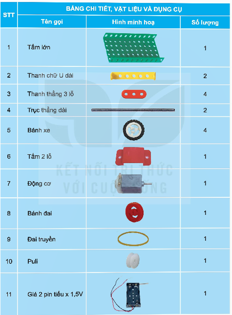 BÀI 7. LẮP RÁP MÔ HÌNH XE ĐIỆN CHẠY BẰNG PIN1. TÌM HIỂU SẢN PHẨM MẪUKhám phá: Em hãy quan sát mô hình xe điện chạy bằng pin trong Hình 1 và cho biết mô hình này gồm có những bộ phận nào. Đáp án chuẩn:Mô hình gồm: - Khung xe- Trục, bánh xe- Động cơ, hệ truyền điện- Nguồn điện, pin2. CHI TIẾT, VẬT LIỆU VÀ DỤNG CỤKhám phá: Em hãy lựa chọn đúng số lượng các chi tiết, vật liệu, dụng cụ trong bộ lắp ghép mô hình kĩ thuật để lắp mô hình xe điện chạy bằng pin trong hình 1.Đáp án chuẩn:3. THỰC HÀNHEm hãy lắp ráp mô hình xe điện chạy bằng pin Đáp án chuẩn:- Bước 1: Lắp khung xe: Dùng thanh U, thanh thẳng lắp khung xe (hình 2 SGK).- Bước 2: Lắp động cơ, pin+ Cố định động cơ vào khung xe bằng tấm 2 lỗ (hình 3 SGK).+ Dán giá pin vào khung, nối dây điện pin với động cơ (hình 4 SGK).- Bước 3: Lắp hệ thống truyền động+ Vào trục bánh xe và động cơ (hình 5 SGK).+ Gắn bánh xe vào trục (hình 5 SGK).- Bước 4: Kiểm tra hoạt động+ Kiểm tra mối ghép.+ Lắp pin, bật công tắc để chạy thử mô hình (hình 6 SGK).+ Điều chỉnh nếu cần thiết.4. GIỚI THIỆU, ĐÁNH GIÁ VÀ HOÀN THIỆN SẢN PHẨM