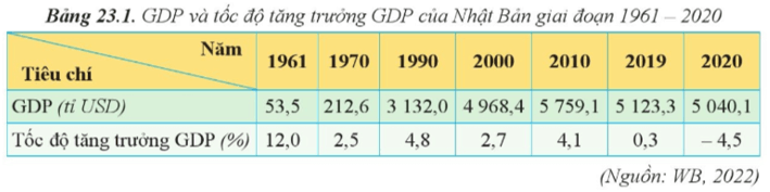 BÀI 23: KINH TẾ NHẬT BẢN