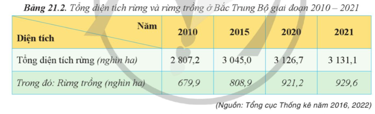 BÀI 21. PHÁT TRIỂN NÔNG NGHIỆP, LÂM NGHIỆP VÀ THỦY SẢN Ở BẮC TRUNG BỘ