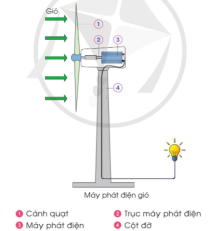 BÀI 9. MÔ HÌNH MÁY PHÁT ĐIỆN GIÓA. CÁCH TẠO RA ĐIỆN TỪ GIÓKhám phá: Năng lượng gió có tác dụng gì đối với các sản phẩm công nghệ trong những hình dưới đâyĐáp án chuẩn:Giúp thuyền buồm di chuyểnĐược sử dụng cho cối xay gióSử dụng để tạo ra điện nhờ vào Tuabin. Khám phá: Dựa vào hình và thông tin gợi ý, hãy sắp xếp các thẻ dưới đây cho đúng trình tự tạo ra điện từ gióGió thổi làm cánh quạt quayMáy phát điện tạo ra điện, điện được đưa đến thắp sáng bóng đènTrục máy phát điện quay Đáp án chuẩn:Trình tự: A – C – BB. LẮP RÁP MÔ HÌNH MÁY PHÁT ĐIỆN GIÓ1. Tìm hiểu sản phẩm mẫu