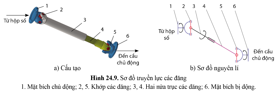 BÀI 24 - HỆ THỐNG TRUYỀN LỰC