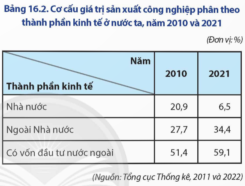 BÀI 16. CHUYỂN DỊCH CƠ CẤU CÔNG NGHIỆP