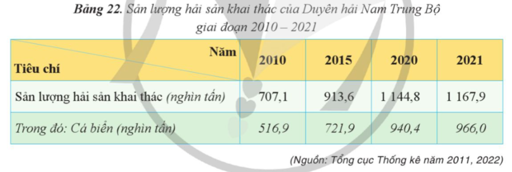 BÀI 22. PHÁT TRIỂN KINH TẾ BIỂN Ở DUYÊN HẢI NAM TRUNG BỘ