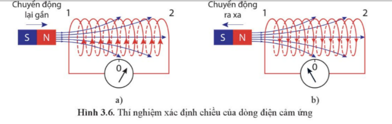 BÀI 3. CẢM ỨNG ĐIỆN TỪ