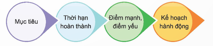 BÀI 6. LẬP KẾ HOẠCH CÁ NHÂNKHỞI ĐỘNGEm hãy chia sẻ về dự định của em trong học tập hoặc cuộc sống. Đáp án chuẩn:Dự định: - Học tập: Học giỏi, điểm cao Toán, Văn, Anh, Khoa học. Học thuộc lòng, làm bài tập đầy đủ, ôn thi nghiêm túc.- Cuộc sống: Giúp đỡ bạn bè, tôn trọng thầy cô. Tham gia hoạt động ngoại khóa, phát triển kỹ năng.1. TÌM HIỂU CÁC LOẠI KẾ HOẠCH CÁ NHÂNĐọc các trường hợp sau và trả lời câu hỏi: a, Buổi sáng, Nam qua rủ Tuấn đi học. Vừa thấy Nam, Tuần hào hứng: “Tối nay, sang nhà tớ xem bóng đá nhé!...Nhưng mà mai lớp cậu có bài kiểm tra định kì nhỉ!”. Nam đáp: “Không sao! Tối nay tớ sẽ sang nhã cậu”. Thì ra Nam đã tính toán hết rồi. Nam sẽ tranh thủ ôn bài sau giờ tan học và không chơi đá cầu với các bạn trong xóm như mọi ngày. b, Quang mong muốn sẽ đạt giải cao trong cuộc thi cờ vua cấp trường. Để đạt được mục tiêu, Quang lên kế hoạch luyện tập chơi cờ vua trong vòng một tháng. Bạn sẽ dành một tiếng mỗi tối chơi cờ vua với bố và tham gia Câu lạc bộ cờ vua ở nhà văn hoá thôn vào cuối tuần. c, Hà rất ngưỡng mộ chị gái vì mới học lớp 8 mà chị đã giao tiếp bằng tiếng Anh với người nước ngoài. Bạn đặt mục tiêu lên lớp 8 sẽ giỏi tiếng anh giống chị. Hà lên kế hoạch mỗi tối sẽ dành 30 phút để trò chuyện với chị bằng tiếng Anh. Hà còn xin mẹ mua sách, truyện tiếng anh để luyện đọc thêm.Em hãy mô tả kế hoạch cá nhân của các bạn trong các trường hợp trên bằng cách hoàn thiện bảng theo gợi ý dưới đâyTrường hợpMục tiêuThời gian thực hiệnCách thức thực hiện 1. (Bạn Nam)Hoàn thành việc ôn bài để sang nhà Tuấn xem bóng đáTrong ngàyÔn bài sau khi tan học        Đáp án chuẩn:Trường hợpMục tiêuThời gian thực hiệnCách thức thực hiện 1. (Bạn Nam)Ôn bài xong, xem bóng đá nhà Tuấn.Trong ngàyÔn bài sau khi tan học2. (Bạn Quang)Giải cao cờ vua cấp trường.Một thángChơi cờ tối với bố, cuối tuần thi đấu CLB.3. (Bạn Hà)Lên 8 giỏi tiếng Anh như chị.3 nămTối 30 phút nói tiếng anh với chị, xin sách truyện tiếng anh.2. TÌM HIỂU VÌ SAO PHẢI LẬP KẾ HOẠCH CÁ NHÂNa, Đọc câu chuyện “Một ngày làm việc của Bác” và trả lời câu hỏi: - Em có nhận xét gì về thói quen làm việc của Bác?- Em học tập được điều gì từ Bác? Đáp án chuẩn:- Thói quen làm việc của Bác: Làm việc có kế hoạch, đúng giờ, suốt ngày, chủ nhật.- Học tập Bác: đặt mục tiêu, theo kế hoạch.b, Đọc trường hợp dưới đây và trả lời câu hỏi: Trong học tập và sinh hoạt hằng ngày, Hiên thường không làm việc theo kế hoạch định trước mà để mọi việc đến đâu thì giải quyết đến đó. Hiên cảm thấy khá tự do và thoải mái khi làm theo cách này. Tuy nhiên, vào những lúc có nhiều việc ở lớp và ở nhà, Hiên hay bỏ quên, bỏ sót công việc hoặc không đủ thời gian để hoàn thành những việc cần làm. Vấn đề này cứ lặp đi lặp lại khiến bạn không ít lần gặp rắc rối và bị bố mẹ, thầy cô chê trách. - Em có nhận xét gì về thói quen của Hiên? Thói quen đó đã khiến Hiên gặp phải vấn đề gì? - Theo em, vì sao phải lập kế hoạch cá nhân? Đáp án chuẩn:- Nhận xét: thích tự do, làm việc tùy hứng, gây ra vấn đề.- Vấn đề: quên, bỏ sót công việc, thiếu thời gian hoàn thành nhiệm vụ => ảnh hưởng hiệu suất học tập, căng thẳng. - Lý do lập kế hoạch: tổ chức, hiệu quả, ưu tiên, hoàn thành. Hiên: tránh quên, trễ, đủ thời gian.3. TÌM HIỂU CÁCH LẬP KẾ HOẠCH CÁ NHÂNĐọc trường hợp dưới đây và trả lời câu hỏi:a. Nam đặt ra mục tiêu được chọn vào đội bóng rổ của trường để tham gia giải đấu cấp huyệnb. Nam tính toán từ giờ đến đợt thi tuyển vào đội bóng rổ của trường còn 3 tháng để thực hiện mục tiêuc. Nam thấy mình có lợi thế về chiều cao, nhưng thể lực và sức bền chỉ ở mức trung bình. d. Để đạt được mục tiêu, ngoài việc lên lịch tập luyện bóng rổ hàng ngày, Nam còn lên kế hoạch tập chạy bộ vào ba buổi sáng trong tuần để khắc phục điểm yếu về sức bền và thể lực- Bạn Nam đã đặt ra mục tiêu gì và lên kế hoạch như thế nào để đạt được mục tiêu đó? - Theo em, cần thực hiện những bước nào để lập kế hoạch cá nhân? Đáp án chuẩn:- Mục tiêu, kế hoạch:Mục tiêu: chọn vào đội bóng rổ, tham gia giải đấu cấp huyện.Kế hoạch thời gian: 3 tháng.Đánh giá sức mạnh và điểm yếu: cao, yếu sức bền.Lên kế hoạch tập luyện: tập bóng rổ, chạy bộ.- Các bước thực hiện:+ Xác định mục tiêu, thời gian.+ Đánh giá: mạnh, yếu.+ Phân tích, lập kế hoạch: phát triển mạnh, khắc phục yếu, lịch trình.LUYỆN TẬPCâu 1: Em tán thành hay không tán thành với ý kiến nào dưới đây? Vì sao? a. Kế hoạch cá nhân chỉ thực sự cần thiết đối với người đã đi làmb. Lập kế hoạch đảm bảo tính cân đối về thời gian cho các hoạt động: học tập, giải trí, làm việc nhà,..c. Không nên lập kế hoạch dài hạn vì khó có thể thực hiện được. d. Đã lập kế hoạch rồi thì không được phép điều chỉnhe. Để đạt được mục tiêu, cần kiên trì thực hiện kế hoạch Đáp án chuẩn:a. Không tán thành. Kế hoạch cá nhân cần thiết cho tất cả (học sinh, sinh viên, người đi làm...) để tổ chức thời gian, nguồn lực, định hướng, tập trung mục tiêu.b. Tán thành. Lập kế hoạch giúp cân bằng thời gian học tập, giải trí, làm việc nhà, thư giãn, nghỉ ngơi, làm việc hiệu quả, đạt mục tiêu.c. Không tán thành. Lập kế hoạch dài hạn giúp định hướng, tiến gần mục tiêu lớn, có cái nhìn tổng thể, chuẩn bị cho thay đổi, điều chỉnh linh hoạt khi cần thiết.d. Không tán thành. Kế hoạch không cố định, cần điều chỉnh khi cần thiết để thích ứng, tối ưu hóa, biết cách điều chỉnh để đạt mục tiêu hiệu quả hơn.e. Tán thành. Kiên trì thực hiện kế hoạch quan trọng để đạt mục tiêu, vượt qua khó khăn, duy trì động lực, tiến lên phía trước.Câu 2: Lựa chọn các việc cần làm và sắp xếp theo thứ tự các bước lập kế hoạch cá nhâna. Đặt ra nhiều mục tiêu cùng lúcb. Đưa ra biện pháp khắc phục điểm yếu của bản thânc. Xác định thời gian hoàn thànhd. Chia mục tiêu lớn thành các mục tiêu nhỏ hơne. Đưa ra kế hoạch hành động cụ thể. g. Xác định điểm mạnh, điểm yếu của bản thânh. Xác định mục tiêu cụ thểi. Đánh giá và điều chỉnh kế hoạch khi cần thiếtĐáp án chuẩn:Việc cần làm: b, c, d, e, g, h,iSắp xếp: h – g – b – d – c – e – i Câu 3: Em có nhận xét gì về cách lập và thực hiện kế hoạch cá nhân của các bạn trong những trường hợp dưới đây? a. Hiếu thường lên kế hoạch thực hiện nhiều mục tiêu cùng 1 lúc. Nhưng vì có quá nhiều việc phải làm nên bạn không thực hiện được hết các công việc đặt ra trong kế hoạch b. Khi lập kế hoạch cá nhân, Quỳnh không chỉ chú ý đến mục tiêu và kết quả mà còn tập trung vào quá trình thực hiện. Bạn thường xác định các công việc và mốc thời gian hoàn thành phù hợp với khả năng bản thân và điều kiện thực tế. c. Mạnh luôn kiên trì thực hiện các nội dung công việc đã đặt ra trong kế hoạch cá nhân. Nếu vì lí do nào đó mà không thực hiện được một việc, bạn sẽ đưa ra phương án điều chỉnh kế hoạch phù hợp để vẫn đạt được mục tiêu đề ra. d. Hà lập thời gian biểu chi tiết cho các ngày trong tuần, trừ ngày Thứ Bảy, Chủ Nhật vì bạn cho rằng cuối tuần có thể thoải mái làm việc theo ý thích Đáp án chuẩn:a) Hiếu:- Nhược điểm: Quá tải công việc, thiếu ưu tiên.- Giải pháp: Tập trung mục tiêu, ưu tiên công việc, xem xét tính khả thi.b) Quỳnh:- Ưu điểm: Cân nhắc, linh hoạt, tập trung mục tiêu, kết quả, quá trình, mốc thời gian.c) Mạnh:- Ưu điểm: Kiên trì, linh hoạt, sẵn sàng điều chỉnh khi gặp khó khăn.d) Hà:- Nhược điểm: Không lập kế hoạch chi tiết cho cuối tuần.- Giải pháp: Xác định mục tiêu nhỏ, hoạt động thư giãn cho cuối tuần.Câu 4: Nhận xét kế hoạch cá nhân- Em có nhận xét gì về bảng kế hoạch cá nhân của bạn Phương Anh? - Nếu là Phương Anh, em sẽ điều chỉnh bảng kế hoạch đó như thế nào? Vì sao? Đáp án chuẩn:- Kế hoạch Phương Anh chi tiết, cụ thể. - Nên bổ sung phần Theo dõi thực hiện để đánh giá, điều chỉnh.Câu 5: Xử lí tình huống:a. Loan viết chữ đẹp nhưng tốc độ viết chậm hơn so với các bạn. Dự định từ giờ đến cuối năm lớp 5 sẽ luyện viết nhanh hơn nhưng chưa biết phải làm thế nào. Nếu là Loan, em sẽ lập kế hoạch rèn luyện như thế nào? b. Minh bị thừa cân so với các bạn cùng độ tuổi do ít ăn rau và đặc biệt thích ăn đồ ăn nhanh. Bác sĩ khuyên Minh nên lập kế hoạch thay đổi cách ăn uống, sinh hoạt hằng ngày. Minh không biết phải bắt đầu từ đâu. Nếu là Minh, em sẽ lập kế hoạch thay đổi thói quen ăn uống, sinh hoạt như thế nào? c. Bà ngoại bị ốm nên mẹ dự định về quê một thời gian để chăm bà. Mẹ dặn Ngọc giúp bố việc nhà và chăm sóc em. Ngọc lo lắng sắp tới sẽ không thể làm được hết các việc như mẹ dặn. Nếu là Ngọc, em sẽ làm gì? Đáp án chuẩn:a. Luyện viết nhanh:- Tập viết thường xuyên (ít nhất 30 phút/ngày).- Rèn luyện kỹ năng với bài tập và sách viết nhanh.- Nâng cao tốc độ viết và giữ chất lượng chữ.b. Giảm cân và sống lành mạnh:- Ăn nhiều rau củ, trái cây, hạn chế đồ ăn nhanh, nhiều chất béo.- Tập vận động thường xuyên (đi bộ, chạy, bơi lội).- Nhờ hỗ trợ từ gia đình, bạn bè.c. Hoàn thành nhiệm vụ được giao:- Thống nhất với mẹ về công việc và nhờ giúp đỡ.- Ưu tiên hoàn thành những việc quan trọng nhất.- Tận dụng thời gian rảnh để làm việc nhà, chăm sóc bản thân.- Thảo luận với mẹ về khó khăn và tìm giải pháp chung.VẬN DỤNG