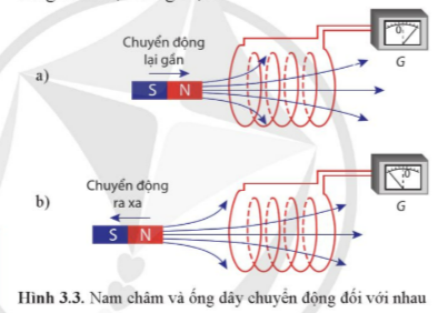 BÀI 3. CẢM ỨNG ĐIỆN TỪ