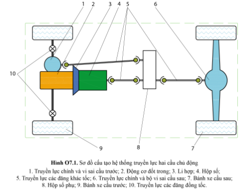 ÔN TẬP CHỦ ĐỀ 7