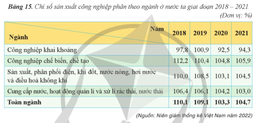 BÀI 15. THỰC HÀNH: VẼ BIỂU ĐỒ, NHẬN XÉT VÀ GIẢI THÍCH TÌNH HÌNH PHÁT TRIỂN CÁCNGÀNH CÔNG NGHIỆP Ở NƯỚC TA