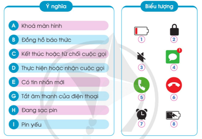 BÀI 6. SỬ DỤNG ĐIỆN THOẠIKHỞI ĐỘNGKể tên các loại điện thoại trong hình dưới đây. Em đã được sử dụng loại điện thoại nào? Đáp án chuẩn:Hình 1: Điện thoại bànHình 2: Điện thoại bàn phímHình 3: Điện thoại thông minh Em đã sử dụng cả 3 loại trên. 1. TÁC DỤNG CỦA ĐIỆN THOẠIKhám phá: Em hãy nêu tác dụng của điện thoại dựa vào các hình gợi ý dưới đây.  Đáp án chuẩn:Tác dụng của điện thoại: Dùng để liên lạc với mọi ngườiDùng để nhắn tinDùng để nghe nhạcDùng để báo thức.Câu hỏi: Kể thêm một số tác dụng khác của điện thoại mà em biếtĐáp án chuẩn:Dùng để học bàiDùng để xem phimDùng để chụp ảnh 2. CÁC BỘ PHẬN CƠ BẢN CỦA ĐIỆN THOẠIKhám phá: Quan sát hình, đọc thông tin và ghép thẻ tên các bộ phận cơ bản của điện thoại cố định và điện thoại di động phím bấm tương ứng với chú thích trên hình MicroA. Phím kết thúc hoặc phím nguồnE. MicroLoaB. Cổng cắm tai ngheG. Phím gọiPhím bấmC. Phím bấmH. Cổng sạc D. Màn hình hiển thịI. LoaĐáp án chuẩn:a, Điện thoại cố định:  1 – B               2 – C              3 – Ab, Điện thoại di động phím bấmI          2 – D           3 – A             4 - B    5 – H       6 – E            7 – C             8 – GKhám phá: Quan sát hình, đọc thông tin và ghép thẻ tên các bộ phận cơ bản của điện thoại di động màn hình cảm ứng tương ứng với chú thích trên hìnhĐáp án chuẩn:1 – B               2 – A            3 – H            4 - C5 – D              6 – E             7 – G           Câu hỏi: Cần bấm các phím nào trên điện thoại để thực hiện chức năng gọi điện, nhận cuộc gọi và kết thúc cuộc gọiĐáp án chuẩn:Phím thực hiện cuộc gọiPhím nhận cuộc gọiPhím kết thúc cuộc gọiTrò chơi: Nghe mô tả, đoán bộ phậnNghe mô tả và đoán tên bộ phận của điện thoạiĐáp án chuẩn:Bộ phận dùng để phát ra âm thanh của điện thoại là LOA 3. MỘT SỐ BIỂU TƯỢNG CƠ BẢN TRÊN ĐIỆN THOẠIKhám phá: Dựa vào thông tin ở các thẻ dưới đây, hãy nêu ý nghĩa các biểu tượng hiển thị trên màn hình điện thoại có trong hình cho phù hợpĐáp án chuẩn:1 – I                2 – A                    3 – G                  4 – E5 – D              6 – C                    7 – B                   8 – HTrò chơi: Nhanh và đúng!Em sẽ làm gì khi thấy các biểu tượng này trên điện thoại di độngĐáp án chuẩn:1- Em sẽ đi sạc pin 2- Em sẽ nghe máy bằng cách nhấn vào biểu tượng màu xanh lá hoặc từ chối cuộc gọi khi nhấn vào biểu trượng màu đỏ. 4. SỐ ĐIỆN THOẠI CẦN GHI NHỚKhám phá: Vì sao chúng ta nên nhớ số điện thoại của người thân trong gia đình? Đáp án chuẩn:- Chúng ta cần ghi nhớ số điện thoại của người thân trong gia đình để có thể liên lạc với bố mẹ, người nhà khi gặp những tình huống cần thiết gọi như bị đi lạc,..Khám phá: Dựa vào hình và thông tin gợi ý dưới đây, em hãy nêu ý nghĩa của các số điện thoại khẩn cấpĐáp án chuẩn:+ 111: Số tổng đài bảo vệ trẻ em+ 112: Số điện thoại gọi tìm kiếm, cứu nạn+ 113: Số điện thoại goị công an + 114: Số tổng đài gọi cứu hỏa+ 115: Số điện thoại gọi cấp cứu y tếTrò chơi: Nhanh và đúng!Em sẽ gọi điện đến số điện thoại khẩn cấp nào khi gặp các tình huống dưới đây Đáp án chuẩn:- Tranh 1: Gọi 111- Tranh 2: Gọi 113 và 115 - Tranh 3: Gọi 112- Tranh 4: Gọi 115 Trò chơi: Ai nhớ nhiều hơn? Hãy ghi lại các số điện thoại của người thân và số điện thoại khẩn cấp mà em biếtĐáp án chuẩn:+ 111: Nếu phát hiện hoặc chứng kiến hành vi bạo lực, xâm hại trẻ em hoặc lao động trẻ em+ 112: Đây  là tổng đài yêu cầu trợ giúp, tìm kiếm cứu nạn + 113: Là tổng đài khẩn cấp về an ninh trật tự, tai nạn giao thông, trộm cắp+ 114: Đây là số tổng đài gọi cứu hỏa+ 115 là số gọi cấp cứu khẩn cấp trong những trường hợp sức khỏe nghiêm trọng. 5. SỬ DỤNG ĐIỆN THOẠI HỢP LÝ