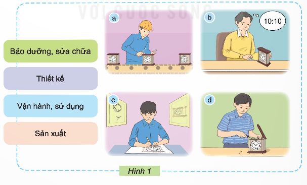 BÀI 3. TÌM HIỂU THIẾT KẾ1. THIẾT KẾ TRONG CUỘC SỐNGKhám phá: Em hãy ghép thẻ tên hoạt động với hình mô tả hoạt động ở Hình 1 cho phù hợp. Hoạt động nào được thực hiện đầu tiên để tạo ra sản phẩm công nghệĐáp án chuẩn:Sản xuấtVận hành, sử dụngThiết kếBảo dưỡng, sửa chữaKhám phá: Em hãy quan sát và nêu sự khác nhau về kiểu dáng, màu sắc của những chiếc đồng hồ trong Hình 2. Hoạt động nào tạo nên sự khác nhau giữa những sản phẩm đó. Đáp án chuẩn:- Đồng hồ báo thức: Xanh da trời, 2 chuông to.- Đồng hồ treo tường: Nâu, hình vuông.- Đồng hồ đeo tay: Nâu vàng.- Đồng hồ cát: Nâu.- Khác biệt: mục đích khác nhau.+ Đồng hồ đeo tay: Nhỏ gọn, dễ mang theo.+ Đồng hồ treo tường: To hơn, dễ nhìn.2. CÁC CÔNG VIỆC CHÍNH CỦA THIẾT KẾ