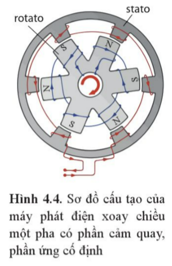 BÀI 4. ĐẠI CƯƠNG VỀ DÒNG ĐIỆN XOAY CHIỀU