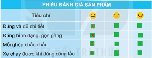 BÀI 7. LẮP RÁP MÔ HÌNH XE ĐIỆN CHẠY BẰNG PIN1. TÌM HIỂU SẢN PHẨM MẪUKhám phá: Em hãy quan sát mô hình xe điện chạy bằng pin trong Hình 1 và cho biết mô hình này gồm có những bộ phận nào. Đáp án chuẩn:Mô hình gồm: - Khung xe- Trục, bánh xe- Động cơ, hệ truyền điện- Nguồn điện, pin2. CHI TIẾT, VẬT LIỆU VÀ DỤNG CỤKhám phá: Em hãy lựa chọn đúng số lượng các chi tiết, vật liệu, dụng cụ trong bộ lắp ghép mô hình kĩ thuật để lắp mô hình xe điện chạy bằng pin trong hình 1.Đáp án chuẩn:3. THỰC HÀNHEm hãy lắp ráp mô hình xe điện chạy bằng pin Đáp án chuẩn:- Bước 1: Lắp khung xe: Dùng thanh U, thanh thẳng lắp khung xe (hình 2 SGK).- Bước 2: Lắp động cơ, pin+ Cố định động cơ vào khung xe bằng tấm 2 lỗ (hình 3 SGK).+ Dán giá pin vào khung, nối dây điện pin với động cơ (hình 4 SGK).- Bước 3: Lắp hệ thống truyền động+ Vào trục bánh xe và động cơ (hình 5 SGK).+ Gắn bánh xe vào trục (hình 5 SGK).- Bước 4: Kiểm tra hoạt động+ Kiểm tra mối ghép.+ Lắp pin, bật công tắc để chạy thử mô hình (hình 6 SGK).+ Điều chỉnh nếu cần thiết.4. GIỚI THIỆU, ĐÁNH GIÁ VÀ HOÀN THIỆN SẢN PHẨM