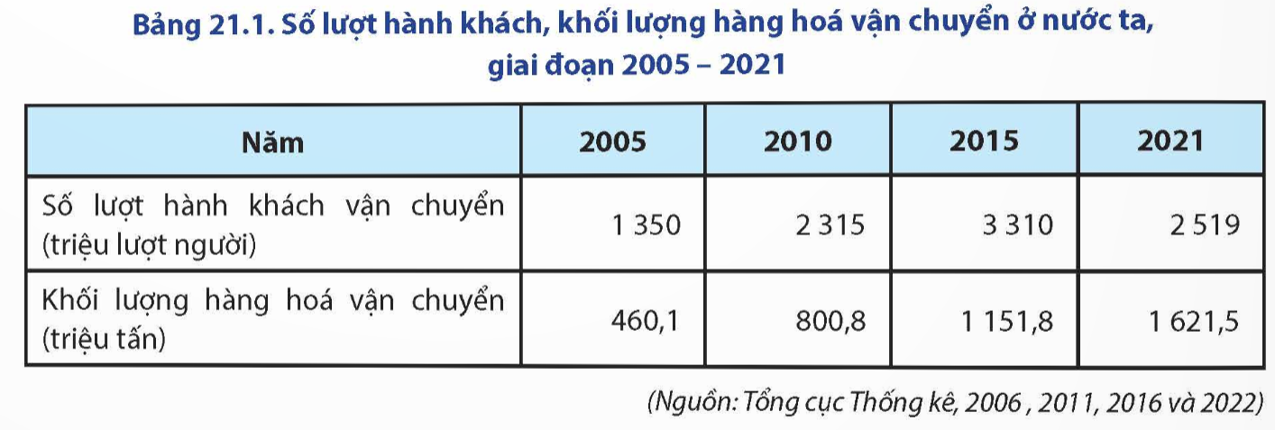 BÀI 21. GIAO THÔNG VẬN TẢI VÀ BƯU CHÍNH VIỄN THÔNG