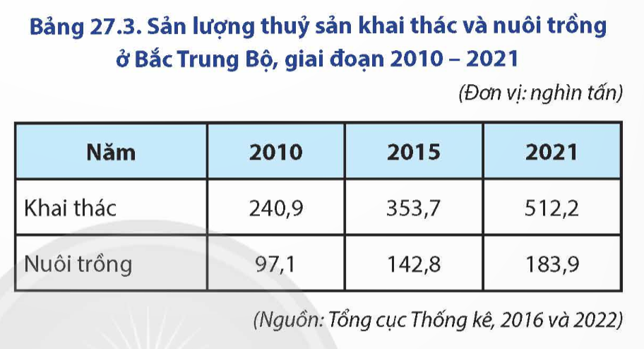 BÀI 27. PHÁT TRIỂN NÔNG NGHIỆP, LÂM NGHIỆP, THUỶ SẢN Ở BẮC TRUNG BỘ