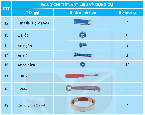 BÀI 7. LẮP RÁP MÔ HÌNH XE ĐIỆN CHẠY BẰNG PIN1. TÌM HIỂU SẢN PHẨM MẪUKhám phá: Em hãy quan sát mô hình xe điện chạy bằng pin trong Hình 1 và cho biết mô hình này gồm có những bộ phận nào. Đáp án chuẩn:Mô hình gồm: - Khung xe- Trục, bánh xe- Động cơ, hệ truyền điện- Nguồn điện, pin2. CHI TIẾT, VẬT LIỆU VÀ DỤNG CỤKhám phá: Em hãy lựa chọn đúng số lượng các chi tiết, vật liệu, dụng cụ trong bộ lắp ghép mô hình kĩ thuật để lắp mô hình xe điện chạy bằng pin trong hình 1.Đáp án chuẩn:3. THỰC HÀNHEm hãy lắp ráp mô hình xe điện chạy bằng pin Đáp án chuẩn:- Bước 1: Lắp khung xe: Dùng thanh U, thanh thẳng lắp khung xe (hình 2 SGK).- Bước 2: Lắp động cơ, pin+ Cố định động cơ vào khung xe bằng tấm 2 lỗ (hình 3 SGK).+ Dán giá pin vào khung, nối dây điện pin với động cơ (hình 4 SGK).- Bước 3: Lắp hệ thống truyền động+ Vào trục bánh xe và động cơ (hình 5 SGK).+ Gắn bánh xe vào trục (hình 5 SGK).- Bước 4: Kiểm tra hoạt động+ Kiểm tra mối ghép.+ Lắp pin, bật công tắc để chạy thử mô hình (hình 6 SGK).+ Điều chỉnh nếu cần thiết.4. GIỚI THIỆU, ĐÁNH GIÁ VÀ HOÀN THIỆN SẢN PHẨM