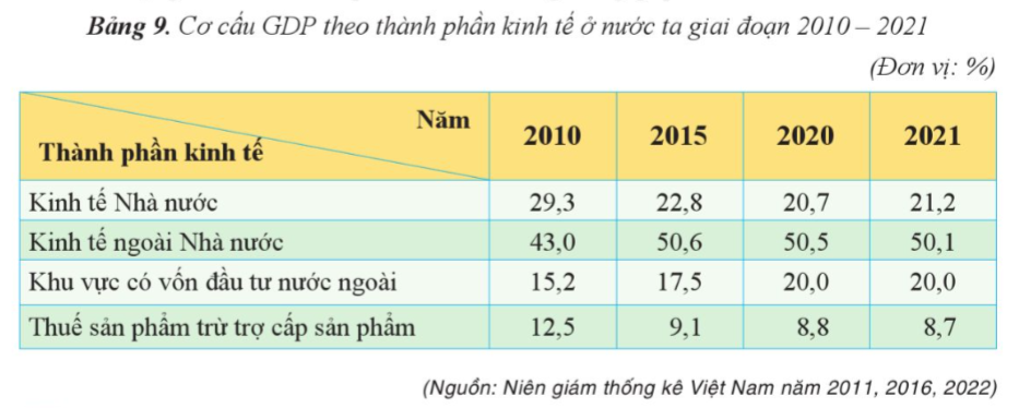 BÀI 9. CHUYỂN DỊCH CƠ CẤU KINH TẾ