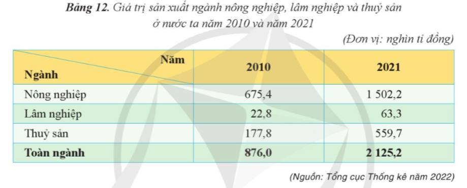 BÀI 12. THỰC HÀNH: VẼ BIỂU ĐỒ, NHẬN XÉT VÀ GIẢI THÍCH VỀ TÌNH HÌNH PHÁT TRIỂNVÀ SỰ CHUYỂN DỊCH CƠ CẤU CỦA NGÀNH NÔNG NGHIỆP, LÂM NGHIỆP VÀ THUỶ SẢN