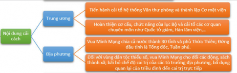 BÀI 11. CUỘC CẢI CÁCH CỦA MINH MẠNG (NỬA ĐẦU THẾ KỈ XIX)