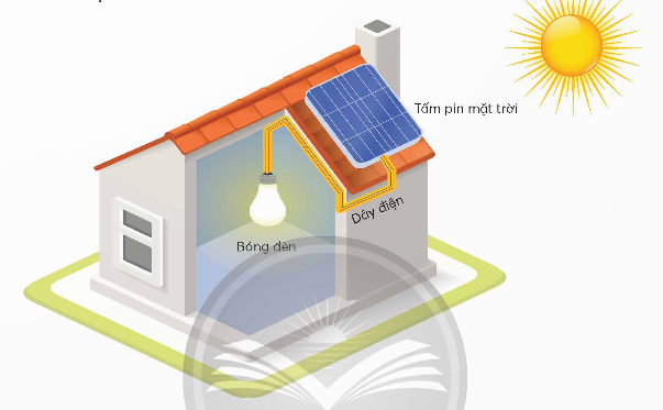 BÀI 9. MÔ HÌNH ĐIỆN MẶT TRỜII. CÁCH TẠO RA ĐIỆN TỪ ÁNH SÁNG MẶT TRỜIKhám phá: Em hãy quan sát hình ảnh minh hoạ hệ thống điện dùng năng lượng mặt trời dưới đây và mô tả cách tạo ra điện từ ánh sáng mặt trờiĐáp án chuẩn:- Pin mặt trời:+ Hấp thụ năng lượng mặt trời.+ Chuyển đổi ánh sáng thành điện.+ Thắp sáng bóng đèn.Khám phá: Em hãy ghép các thẻ mô tả chức năng các bộ phận chính trong mô hình điện dùng năng lượng mặt trời để phù hợp với các ảnh minh hoạ bên dưới1. Sử dụng điện do pin mặt trời tạo ra để phát sáng2. Thu ánh sáng mặt trời để chuyển thành điện3. Phát ánh sáng tự nhiênĐáp án chuẩn:1 – c , 2 – b , 3 – a II. TÌM HIỂU MÔ HÌNH ĐIỆN MẶT TRỜIKhám phá: Em hãy quan sát mô hình điện mặt trời dưới đây và nêu tên các bộ phận chính của mô hình Đáp án chuẩn:Bộ phận chính: Tấm pin mặt trời, dây dẫn điệnĐèn LEDKhung giá đỡIII. THỰC HÀNH LẮP RÁP MÔ HÌNH ĐIỆN MẶT TRỜIThực hành: Em hãy lựa chọn và xác định số lượng các chi tiết, bộ phận, dụng cụ trong bộ lắp ghép mô hình kĩ thuật theo bảng gợi ý dưới đây để lắp ráp mô hình điện mặt trờiTTChi tiết và bộ phậnSố lượngTTChi tiết và bộ phậnSố lượng1Tấm lớn 6Vít ngắn 2Thanh chữ L dài 7Đai ốc 3Thanh thẳng 3 lỗ 8Tua vít 4Tấm pin mặt trời 9Cờ lê 5Đèn LED 10Đầu nối dây Đáp án chuẩn:TTChi tiết và bộ phậnSố lượngTTChi tiết và bộ phậnSố lượng1Tấm lớn16Vít ngắn12Thanh chữ L dài27Đai ốc13Thanh thẳng 3 lỗ18Tua vít14Tấm pin mặt trời19Cờ lê15Đèn LED110Đầu nối dây1LUYỆN TẬP