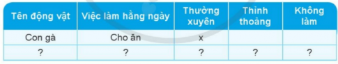 BÀI 14. NHU CẦU SỐNG CỦA ĐỘNG VẬT VÀ CHĂM SÓC VẬT NUÔIMỞ ĐẦUCâu 1: Kể tên một số động vật sống dưới nước, một số động vật sống trên cạn. Nêu những yếu tố cần thiết cho những động vật này phát triển. Đáp án chuẩn: