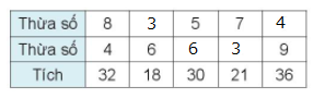 Hoạt độngBài 1: Tìm thừa số (theo mẫu)a) ? x 4 = 28b) ? x 3 = 12c) 6 x ? = 24Đáp án chuẩn:a) 7 x 4 = 28b) 4 x 3 = 12c) 6 x 4 = 24Bài 2: Số?Đáp án chuẩn:Bài 3: 5 ca-bin chở tất cả 30 người. Biết rằng số người ở mỗi ca-bin như nhau. Hỏi mỗi ca-bin chở bao nhiêu người?Đáp án chuẩn:Mỗi ca-bin chở  được 6 người.Hoạt động 2Bài 1:a) Tìm số bị chia (theo mẫu)? : 6 = 7? : 4 = 8? : 3 = 6b) Tìm số chia (theo mẫu)24 : ? = 640 : ? = 528 : ? = 4Đáp án chuẩn:a)                                     b)42                                    432                                    818                                    7Bài 2: Số?Số bị chia50?24?45Số chia54?7?Thương107659Đáp án chuẩn:Số bị chia5028243545Số chia54475Thương107659Luyện tập 2