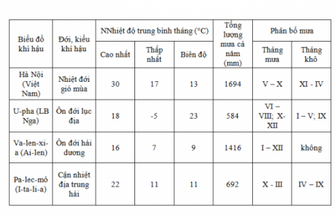 BÀI 10 THỰC HÀNH: ĐỌC BẢN ĐỒ CÁC ĐỚI VÀ CÁC KIỂU KHÍ HẬU TRÁI ĐẤT, PHÂN TÍCH MỘT SỐ KIỂU KHÍ HẬU 