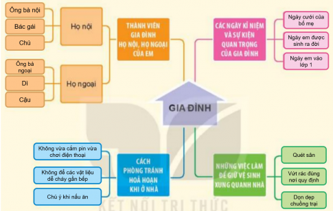 BÀI 4. ÔN TẬP CHỦ ĐỀ GIA ĐÌNH