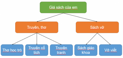BÀI 8: SƠ ĐỒ HÌNH CÂY. TỔ CHỨC THÔNG TIN TRONG MÁY TÍNH
