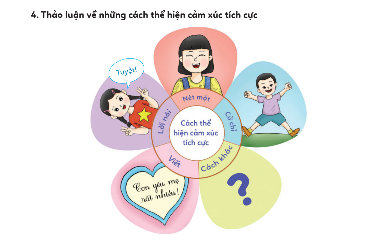 2. Phân biệt cảm xúc tích cực và tiêu cựcCâu hỏi: Đáp án chuẩn:Cảm xúc tích cực: vui, hạnh phúc, phấn khởi, cảm động, yêu thương, hào hứng,Cảm xúc tiêu cực: tức giận, buồn chán, ghen ghét, đố kị, buồn bã, lo lắng, khó chịu,..3. Trao đổi về cảm xúc của tích cực