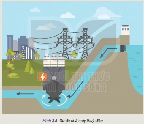 BÀI 3: CÔNG NGHỆ PHỔ BIẾN