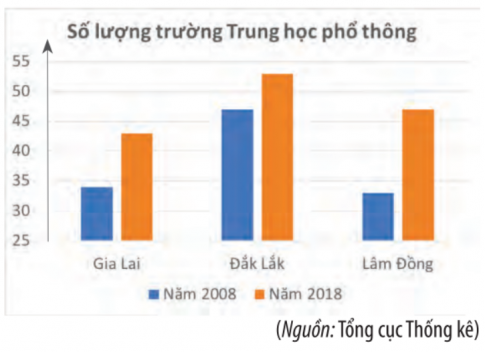 BÀI 2. MÔ TẢ VÀ BIỂU DIỄN DỮ LIỆU TRÊN CÁC BẢNG VÀ BIỂU ĐỒ