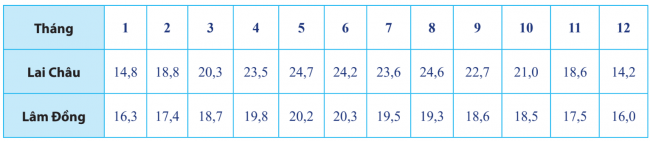 BÀI 4. CÁC SỐ ĐẶC TRƯNG ĐO MỨC ĐỘ PHÂN TÁN CỦA MẪU SỐ LIỆU