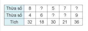 Hoạt độngBài 1: Tìm thừa số (theo mẫu)a) ? x 4 = 28b) ? x 3 = 12c) 6 x ? = 24Đáp án chuẩn:a) 7 x 4 = 28b) 4 x 3 = 12c) 6 x 4 = 24Bài 2: Số?Đáp án chuẩn:Bài 3: 5 ca-bin chở tất cả 30 người. Biết rằng số người ở mỗi ca-bin như nhau. Hỏi mỗi ca-bin chở bao nhiêu người?Đáp án chuẩn:Mỗi ca-bin chở  được 6 người.Hoạt động 2Bài 1:a) Tìm số bị chia (theo mẫu)? : 6 = 7? : 4 = 8? : 3 = 6b) Tìm số chia (theo mẫu)24 : ? = 640 : ? = 528 : ? = 4Đáp án chuẩn:a)                                     b)42                                    432                                    818                                    7Bài 2: Số?Số bị chia50?24?45Số chia54?7?Thương107659Đáp án chuẩn:Số bị chia5028243545Số chia54475Thương107659Luyện tập 2