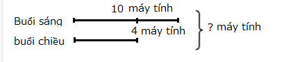 Hoạt độngBài 1: Số?Can thứ nhất đựng 5 l nước mắm, can thứ hai đựng số lít nước mắm gấp 3 lần can thứ nhất. Hỏi hai can đựng bao nhiêu lít nước mắm?Đáp án chuẩn:Bài 2: Mai gấp được 10 cái thuyền, Nam gấp được ít hơn Mai 3 cái thuyền. Hỏi cả hai bạn gấp được bao nhiêu cái thuyền?Đáp án chuẩn:Tóm tắtSố thuyền cả hai bạn gấp được là 17 cái thuyền.Luyện tập