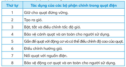 BÀI 3: SỬ DỤNG QUẠT ĐIỆN