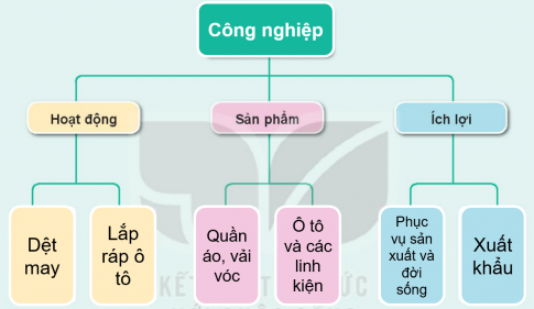 BÀI 12. ÔN TẬP CHỦ ĐỀ CỘNG ĐỒNG