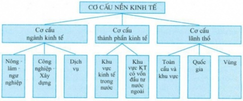 BÀI 22: CƠ CẤU KINH TẾ, TỔNG SẢN PHẨM TRONG NƯỚC VÀ TỔNG THU NHẬP QUỐC GIA 