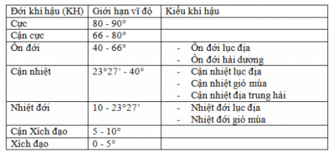 BÀI 10 THỰC HÀNH: ĐỌC BẢN ĐỒ CÁC ĐỚI VÀ CÁC KIỂU KHÍ HẬU TRÁI ĐẤT, PHÂN TÍCH MỘT SỐ KIỂU KHÍ HẬU 