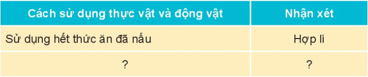 BÀI 16. SỬ DỤNG HỢP LÝ THỰC VẬT VÀ ĐỘNG VẬT