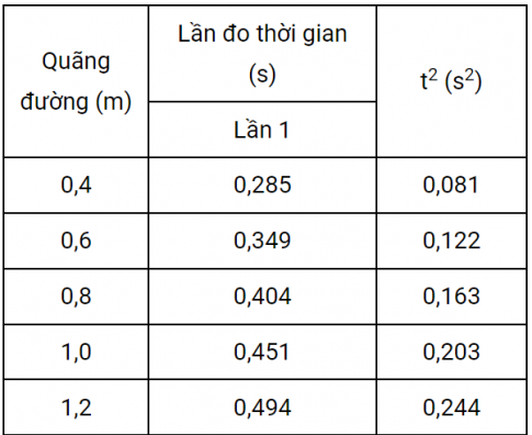 BÀI 11 THỰC HÀNH ĐO GIA TỐC RƠI TỰ DO