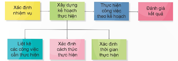 BÀI 6. TÍCH CỰC HOÀN THÀNH NHIỆM VỤ