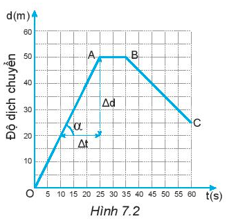 BÀI 7 ĐỒ THỊ ĐỘ DỊCH CHUYỂN – THỜI GIAN