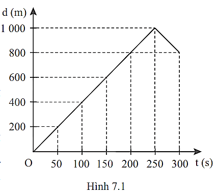 BÀI 7 ĐỒ THỊ ĐỘ DỊCH CHUYỂN – THỜI GIAN