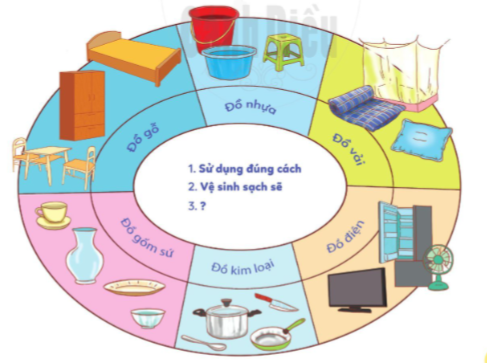 2. Tìm hiểu một số việc cần làm để bảo quản đồ dùng gia đìnhCâu hỏi: Đáp án chuẩn:- Lau dọn thường xuyên - Sắp xếp đồ đạc cẩn thận- Tắt khi không sử dụng.3. Trao đổi về sự cần thiết phải bảo quản đồ dùng gia đình