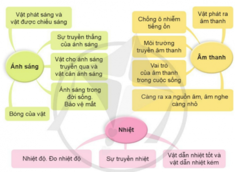 ÔN TẬP CHỦ ĐỀ NĂNG LƯỢNG