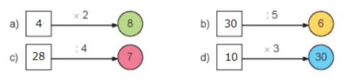 Hoạt độngBài 1: Tìm thừa số (theo mẫu)a) ? x 4 = 28b) ? x 3 = 12c) 6 x ? = 24Đáp án chuẩn:a) 7 x 4 = 28b) 4 x 3 = 12c) 6 x 4 = 24Bài 2: Số?Đáp án chuẩn:Bài 3: 5 ca-bin chở tất cả 30 người. Biết rằng số người ở mỗi ca-bin như nhau. Hỏi mỗi ca-bin chở bao nhiêu người?Đáp án chuẩn:Mỗi ca-bin chở  được 6 người.Hoạt động 2Bài 1:a) Tìm số bị chia (theo mẫu)? : 6 = 7? : 4 = 8? : 3 = 6b) Tìm số chia (theo mẫu)24 : ? = 640 : ? = 528 : ? = 4Đáp án chuẩn:a)                                     b)42                                    432                                    818                                    7Bài 2: Số?Số bị chia50?24?45Số chia54?7?Thương107659Đáp án chuẩn:Số bị chia5028243545Số chia54475Thương107659Luyện tập 2