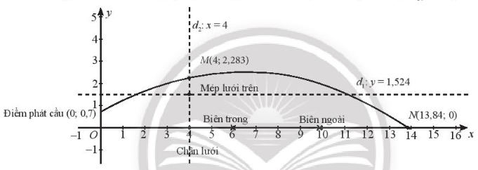 BÀI 2. HÀM SỐ BẬC HAI